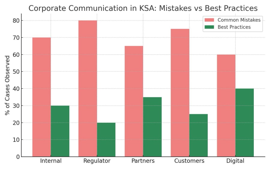 Common Communication Mistakes vs. Successful Practices