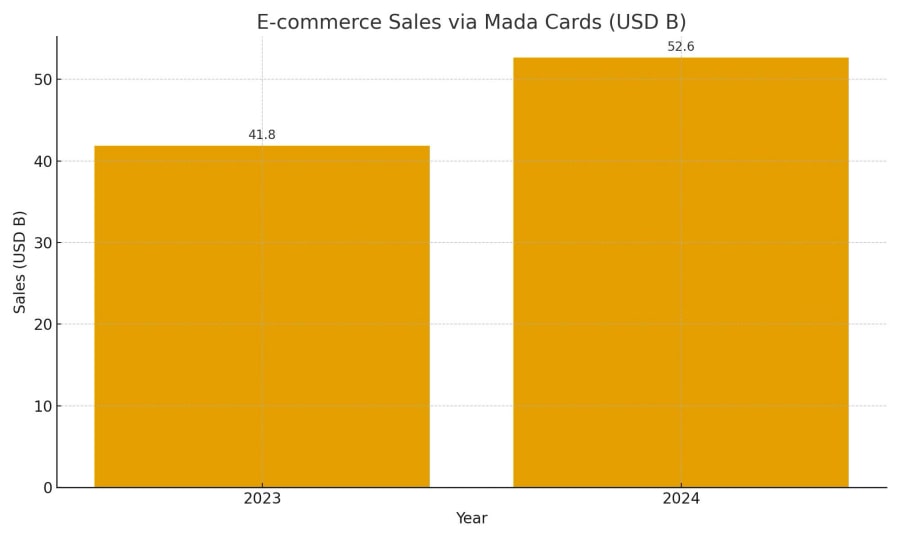 E-commerce Sales via Mada Cards