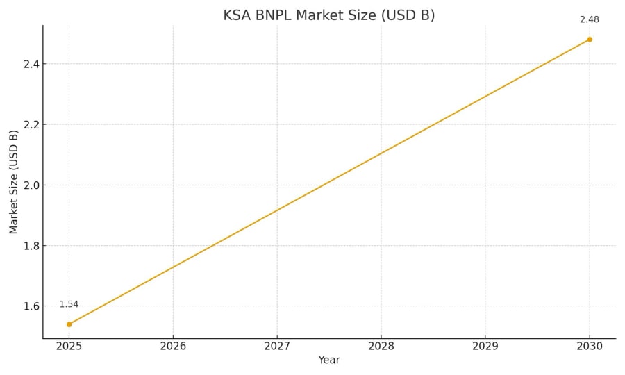 KSA BNPL Market Size