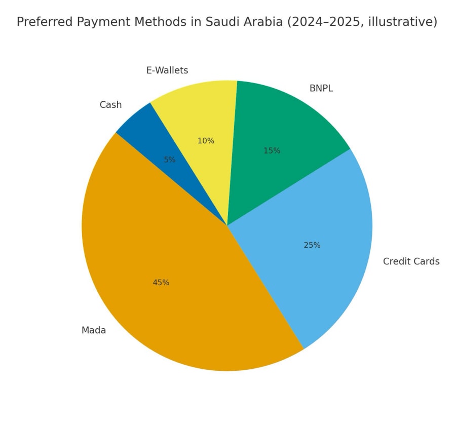 Proportion of payment methods used in Saudi Arabia (estimated for 2024-25)
