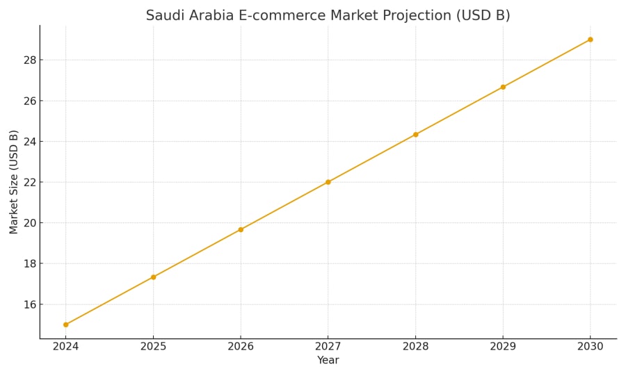 Saudi Arabia E-commerce Market Projection